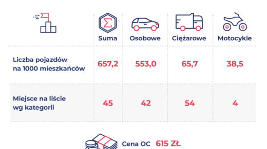 Świnoujście 45. na liście najbardziej zmotoryzowanych miast w Polsce.