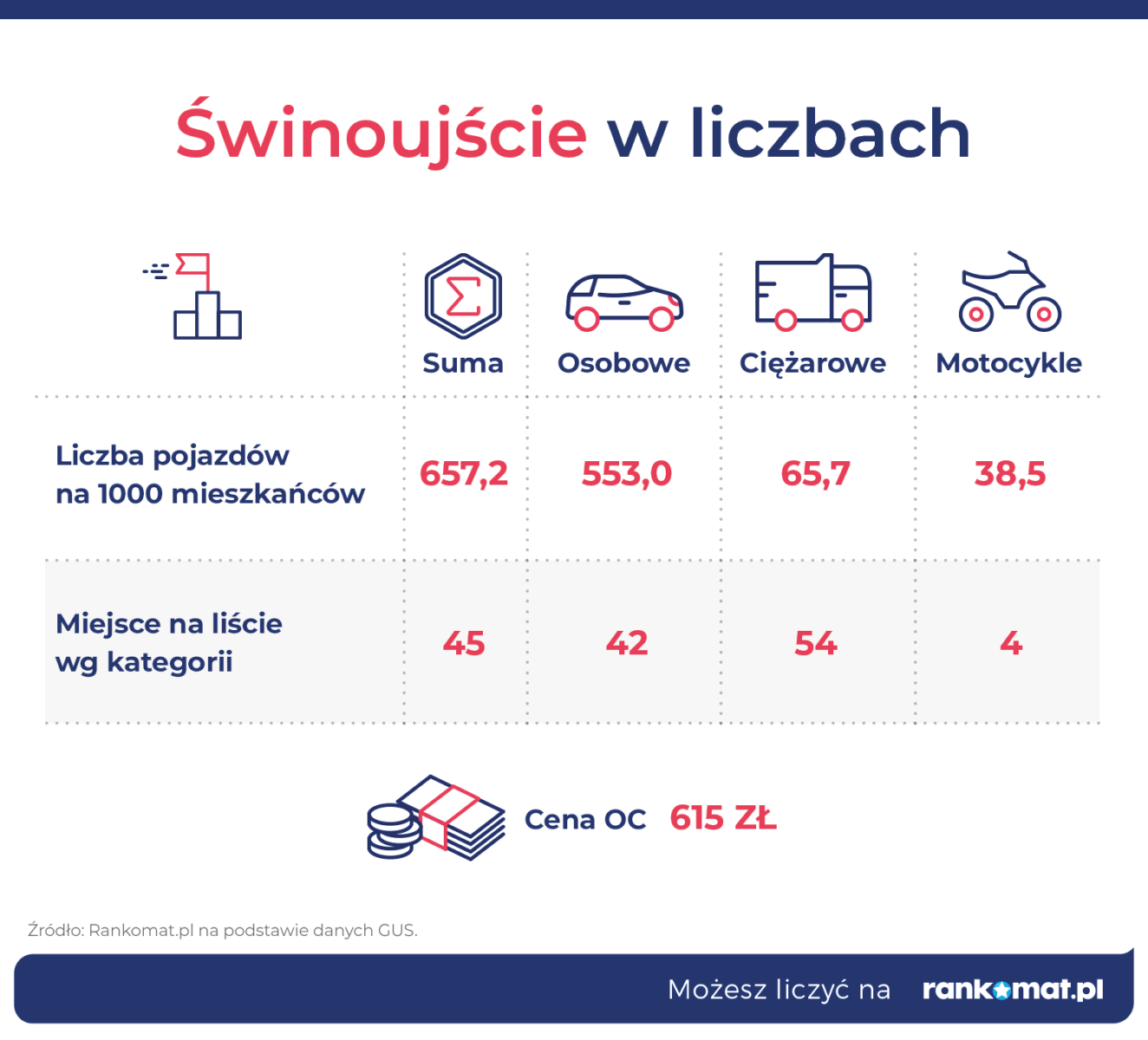 Świnoujście 45. na liście najbardziej zmotoryzowanych miast w Polsce.