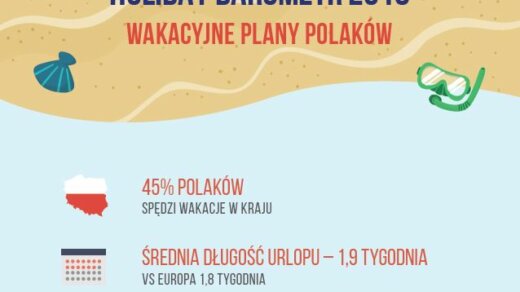 Plany wakacyjne Polaków w 2018 roku